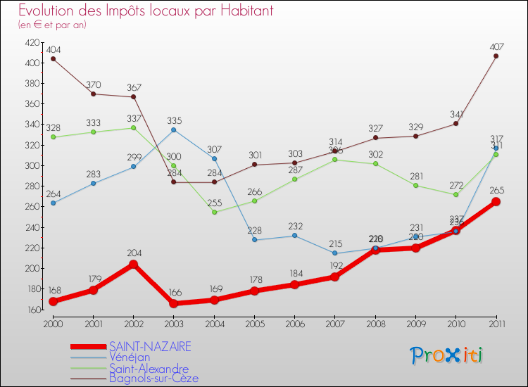 Evolution et montant des impôts locaux par Habitant pour SAINT-NAZAIRE et les communes proches Comparaison des impôts locaux par habitant pour SAINT-NAZAIRE et les communes voisines