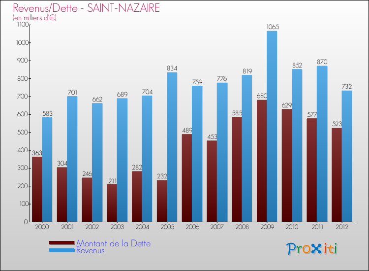 Evolution comparée de la dette et des revenus pour la commune de SAINT-NAZAIRE de 2000 à 2012 Comparaison de la dette et des revenus pour SAINT-NAZAIRE de 2000 à 2012