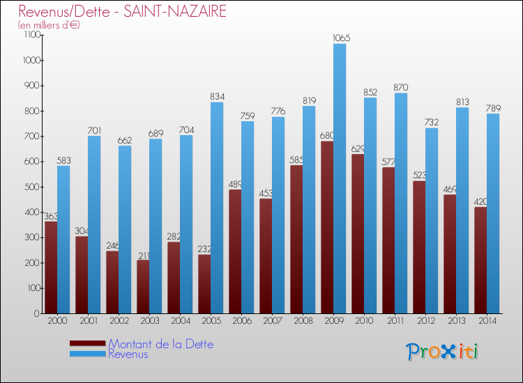 Evolution comparée de la dette et des revenus pour la commune de SAINT-NAZAIRE de 2000 à 2014 Comparaison de la dette et des revenus pour SAINT-NAZAIRE de 2000 à 2014