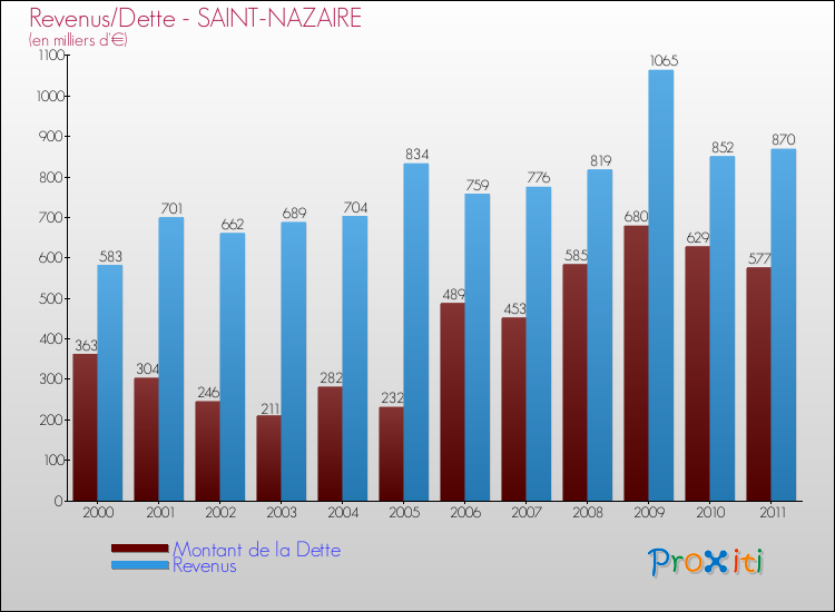 Evolution comparée de la dette et des revenus pour la commune de SAINT-NAZAIRE de 2000 à 2011 Comparaison de la dette et des revenus pour SAINT-NAZAIRE de 2000 à 2011