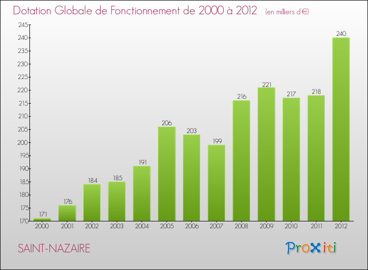 Evolution du montant de la Dotation Globale de Fonctionnement pour la commune de SAINT-NAZAIRE de 2000 à 2012 Evolution du montant de la Dotation Globale de Fonctionnement pour SAINT-NAZAIRE de 2000 à 2012