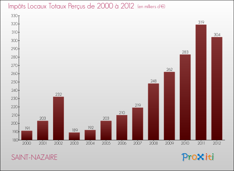 Evolution des Impôts Locaux pour la commune de SAINT-NAZAIRE de 2000 à 2012 Evolution des Impôts Locaux pour SAINT-NAZAIRE de 2000 à 2012
