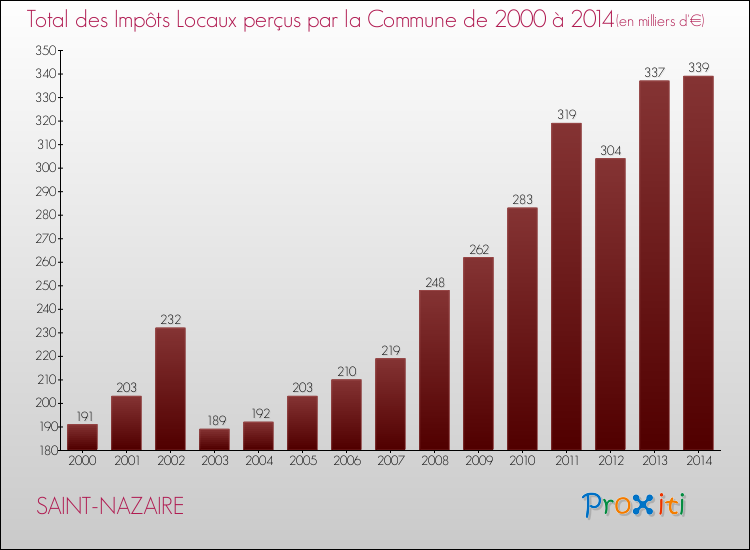 Evolution des Impôts Locaux pour la commune de SAINT-NAZAIRE de 2000 à 2014 Evolution des Impôts Locaux pour SAINT-NAZAIRE de 2000 à 2014