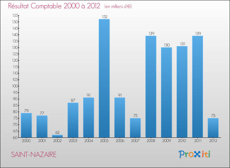 Evolution du résultat comptable pour la commune de SAINT-NAZAIRE de 2000 à 2012 Evolution du résultat comptable pour SAINT-NAZAIRE de 2000 à 2012