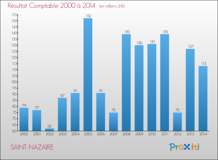 Evolution du résultat comptable pour la commune de SAINT-NAZAIRE de 2000 à 2014 Evolution du résultat comptable pour SAINT-NAZAIRE de 2000 à 2014