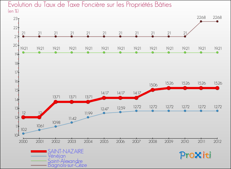 Evolution du taux de la taxe foncière sur le bati pour SAINT-NAZAIRE et les communes proches de 2000 à 2012 Comparaison des taux de taxe foncière sur le bati pour SAINT-NAZAIRE et les communes voisines de 2000 à 2012