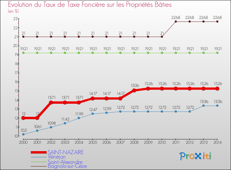 Evolution du taux de la taxe foncière sur le bati pour SAINT-NAZAIRE et les communes proches de 2000 à 2014 Comparaison des taux de taxe foncière sur le bati pour SAINT-NAZAIRE et les communes voisines de 2000 à 2014