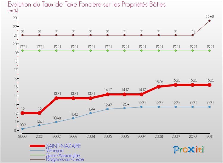 Evolution du taux de la taxe foncière sur le bati pour SAINT-NAZAIRE et les communes proches Comparaison des taux de taxe foncière sur le bati pour SAINT-NAZAIRE et les communes voisines