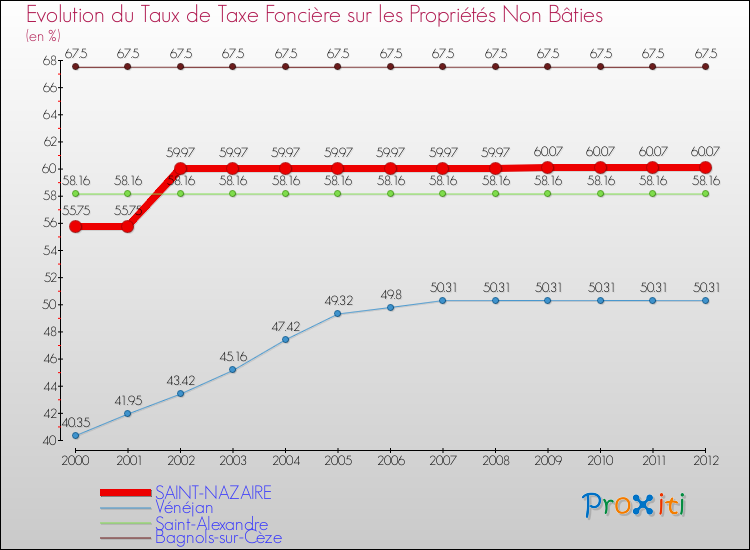 Evolution du taux de la taxe foncière sur les immeubles et terrains non batis pour SAINT-NAZAIRE et les communes proches de 2000 à 2012 Comparaison des taux de la taxe foncière sur les immeubles et terrains non batis pour SAINT-NAZAIRE et les communes voisines de 2000 à 2012