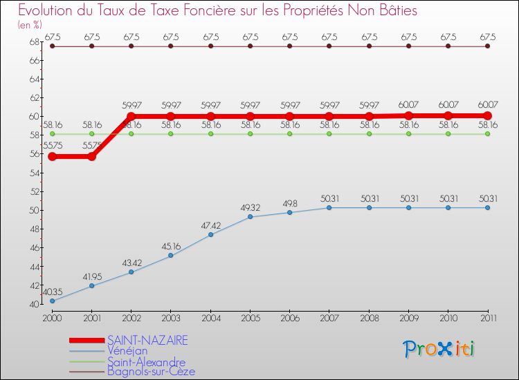 Evolution du taux de la taxe foncière sur les immeubles et terrains non batis pour SAINT-NAZAIRE et les communes proches Comparaison des taux de la taxe foncière sur les immeubles et terrains non batis pour SAINT-NAZAIRE et les communes voisines