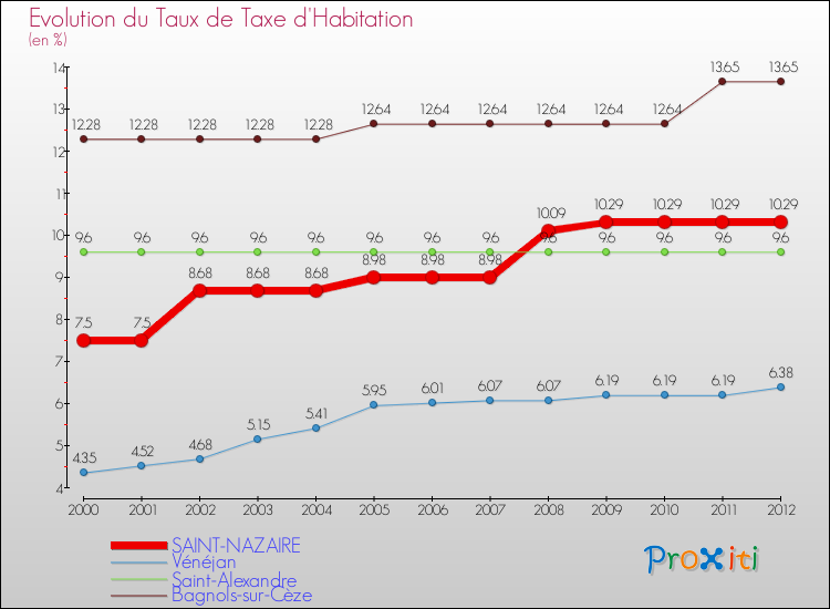 Evolution du taux de la taxe d'habitation pour SAINT-NAZAIRE et les communes proches Comparaison des taux de la taxe d'habitation pour SAINT-NAZAIRE et les communes voisines