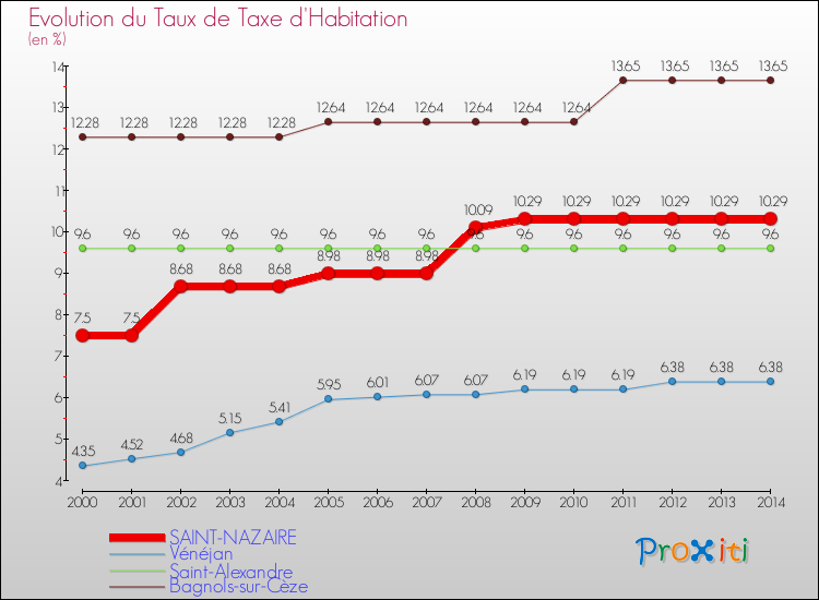 Evolution du taux de la taxe d'habitation pour SAINT-NAZAIRE et les communes proches de 2000 à 2014 Comparaison des taux de la taxe d'habitation pour SAINT-NAZAIRE et les communes voisines de 2000 à 2014