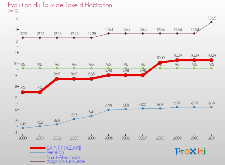Evolution du taux de la taxe d'habitation pour SAINT-NAZAIRE et les communes proches Comparaison des taux de la taxe d'habitation pour SAINT-NAZAIRE et les communes voisines
