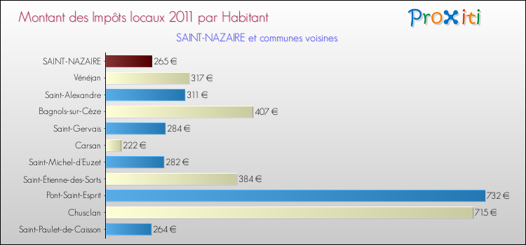 Montant des impôts locaux par Habitant pour SAINT-NAZAIRE et les communes proches Comparaison des impôts locaux par habitant pour SAINT-NAZAIRE et les communes voisines