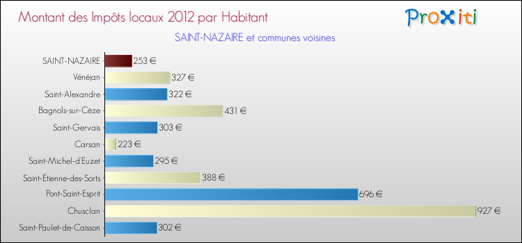 Montant des impôts locaux par Habitant pour SAINT-NAZAIRE et les communes proches Comparaison des impôts locaux par habitant pour SAINT-NAZAIRE et les communes voisines