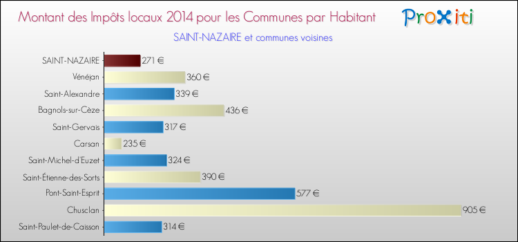 Montant des impôts locaux par Habitant pour SAINT-NAZAIRE et les communes proches en 2014 Comparaison des impôts locaux par habitant pour SAINT-NAZAIRE et les communes voisines en 2014