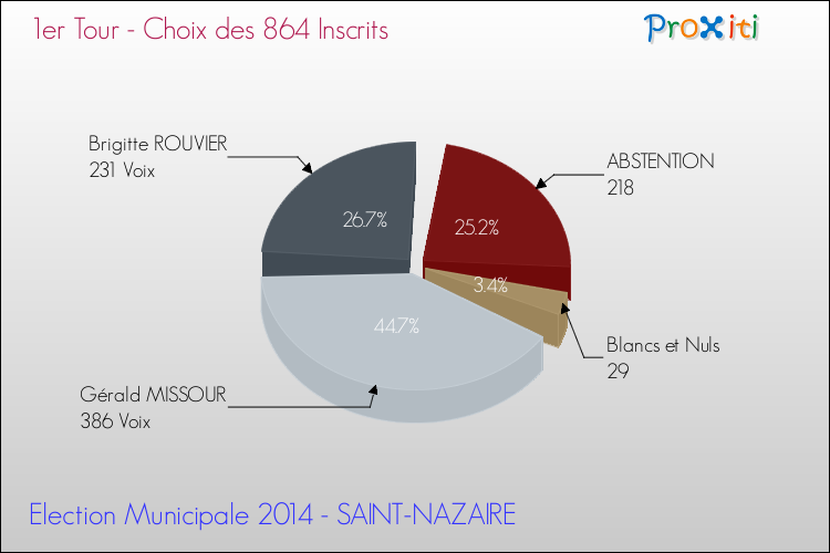 Résultats par rapport aux inscrits au 1er Tour des Elections Municipales 2014 de la commune de SAINT-NAZAIRE Elections Municipales 2014 - Résultats par rapport aux inscrits au 1er Tour pour la commune de SAINT-NAZAIRE