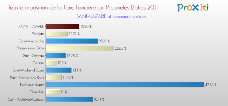 Taux d'imposition de la taxe foncière sur le bati 2011 pour SAINT-NAZAIRE et les communes proches Comparaison des taux d'imposition de la taxe foncière sur le bati 2011 pour SAINT-NAZAIRE et les communes voisines