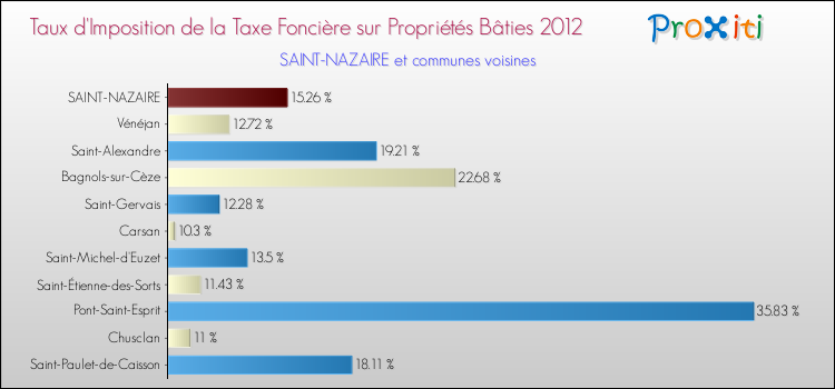 Taux d'imposition de la taxe foncière sur le bati 2012 pour SAINT-NAZAIRE et les communes proches Comparaison des taux d'imposition de la taxe foncière sur le bati 2012 pour SAINT-NAZAIRE et les communes voisines