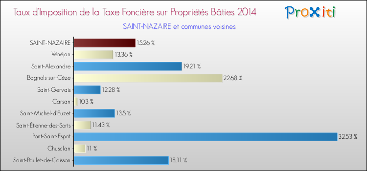 Taux d'imposition de la taxe foncière sur le bati 2014 pour SAINT-NAZAIRE et les communes proches Comparaison des taux d'imposition de la taxe foncière sur le bati 2014 pour SAINT-NAZAIRE et les communes voisines
