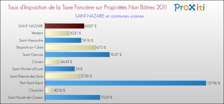 Taux d'imposition de la taxe foncière sur les immeubles et terrains non batis 2011 pour SAINT-NAZAIRE et les communes proches Comparaison des taux d'imposition de la taxe foncière sur les immeubles et terrains non batis 2011 pour SAINT-NAZAIRE et les communes voisines