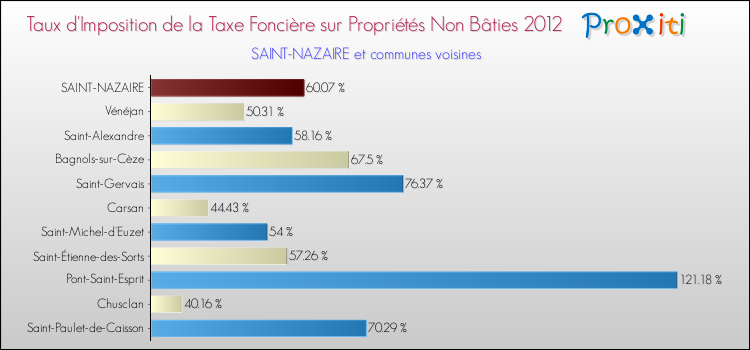 Taux d'imposition de la taxe foncière sur les immeubles et terrains non batis 2012 pour SAINT-NAZAIRE et les communes proches Comparaison des taux d'imposition de la taxe foncière sur les immeubles et terrains non batis 2012 pour SAINT-NAZAIRE et les communes voisines