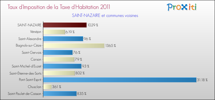 Taux d'imposition de la taxe d'habitation 2011 pour SAINT-NAZAIRE et les communes proches Comparaison des taux d'imposition de la taxe d'habitation 2011 pour SAINT-NAZAIRE et les communes voisines