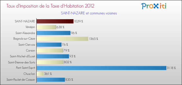 Taux d'imposition de la taxe d'habitation 2012 pour SAINT-NAZAIRE et les communes proches Comparaison des taux d'imposition de la taxe d'habitation 2012 pour SAINT-NAZAIRE et les communes voisines