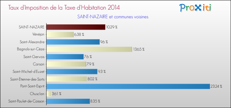 Taux d'imposition de la taxe d'habitation 2014 pour SAINT-NAZAIRE et les communes proches Comparaison des taux d'imposition de la taxe d'habitation 2014 pour SAINT-NAZAIRE et les communes voisines