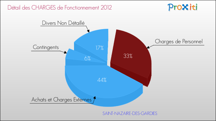 Décomposition des Charges de Fonctionnement 2012 de la commune de SAINT-NAZAIRE-DES-GARDIES Charges de Fonctionnement 2012 pour la commune de SAINT-NAZAIRE-DES-GARDIES