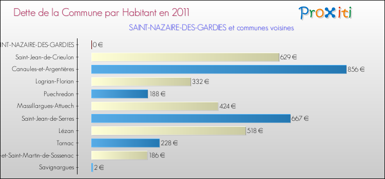 Dette par habitant de la commune en 2011 pour SAINT-NAZAIRE-DES-GARDIES et les communes proches Comparaison de la dette par habitant de la commune en 2011 pour SAINT-NAZAIRE-DES-GARDIES et les communes voisines