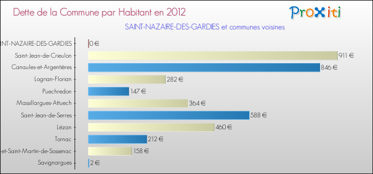Dette par habitant de la commune en 2012 pour SAINT-NAZAIRE-DES-GARDIES et les communes proches Comparaison de la dette par habitant de la commune en 2012 pour SAINT-NAZAIRE-DES-GARDIES et les communes voisines