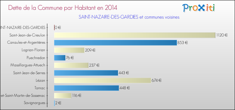 Dette par habitant de la commune en 2014 pour SAINT-NAZAIRE-DES-GARDIES et les communes proches Comparaison de la dette par habitant de la commune en 2014 pour SAINT-NAZAIRE-DES-GARDIES et les communes voisines
