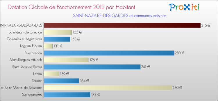 Montant des dotations globales de fonctionnement DGF par Habitant pour SAINT-NAZAIRE-DES-GARDIES et les communes proches Comparaison des des dotations globales de fonctionnement DGF par habitant pour SAINT-NAZAIRE-DES-GARDIES et les communes voisines