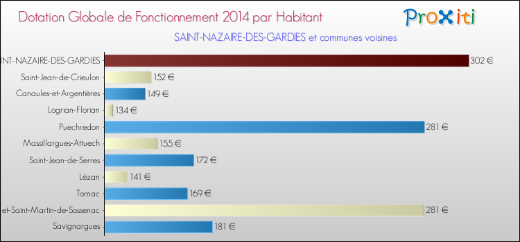 Montant des dotations globales de fonctionnement DGF par Habitant pour SAINT-NAZAIRE-DES-GARDIES et les communes proches en 2014. Comparaison des des dotations globales de fonctionnement DGF par habitant pour SAINT-NAZAIRE-DES-GARDIES et les communes voisines en 2014.