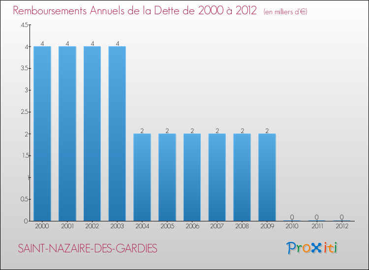 Evolution de l'annuité de la dette pour la commune de SAINT-NAZAIRE-DES-GARDIES de 2000 à 2012 Annuités de la dette pour SAINT-NAZAIRE-DES-GARDIES de 2000 à 2012