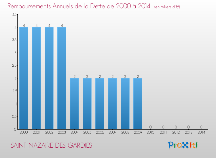 Evolution de l'annuité de la dette pour la commune de SAINT-NAZAIRE-DES-GARDIES de 2000 à 2014 Annuités de la dette pour SAINT-NAZAIRE-DES-GARDIES de 2000 à 2014