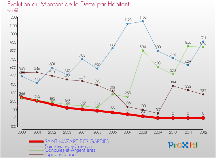 Evolution de la dette par habitant pour la commune de SAINT-NAZAIRE-DES-GARDIES et les communes proches de 2000 à 2012 Comparaison de la dette par habitant pour SAINT-NAZAIRE-DES-GARDIES et les communes voisines de 2000 à 2012