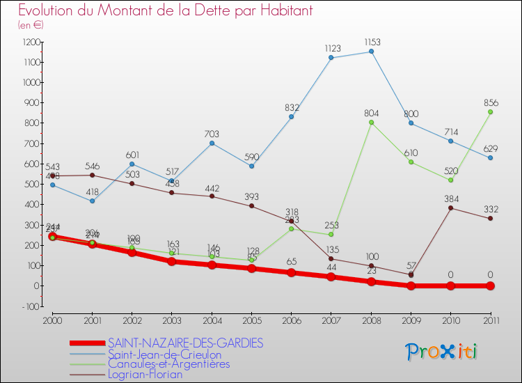 Evolution de la dette par habitant pour la commune de SAINT-NAZAIRE-DES-GARDIES et les communes proches Comparaison de la dette par habitant pour SAINT-NAZAIRE-DES-GARDIES et les communes voisines