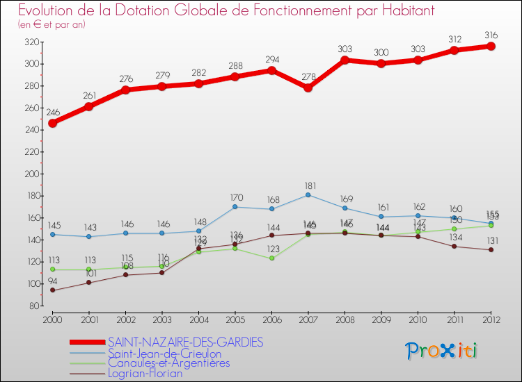 Evolution et montant de la dotation globale de fonctionnement par Habitant pour SAINT-NAZAIRE-DES-GARDIES et les communes proches Comparaison des dotations globales de fonctionnement par habitant pour SAINT-NAZAIRE-DES-GARDIES et les communes voisines