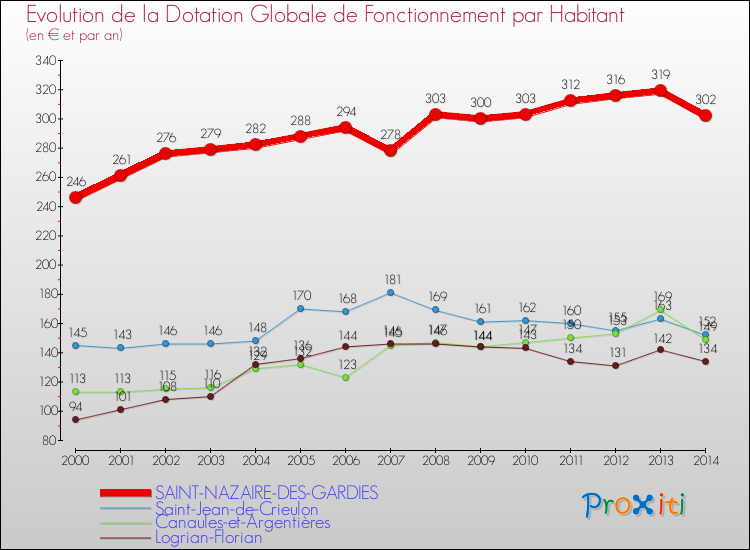 Evolution et montant de la dotation globale de fonctionnement par Habitant pour SAINT-NAZAIRE-DES-GARDIES et les communes proches de 2000 à 2014. Comparaison des dotations globales de fonctionnement par habitant pour SAINT-NAZAIRE-DES-GARDIES et les communes voisines de 2000 à 2014.