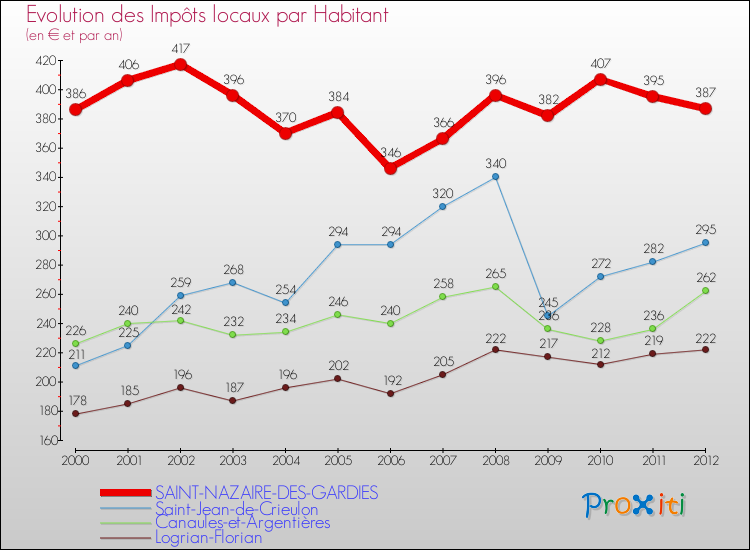 Evolution et montant des impôts locaux par Habitant pour SAINT-NAZAIRE-DES-GARDIES et les communes proches Comparaison des impôts locaux par habitant pour SAINT-NAZAIRE-DES-GARDIES et les communes voisines