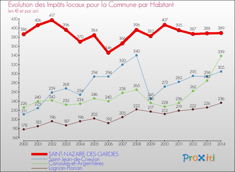 Evolution et montant des impôts locaux par Habitant pour SAINT-NAZAIRE-DES-GARDIES et les communes proches de 2000 à 2014 Comparaison des impôts locaux par habitant pour SAINT-NAZAIRE-DES-GARDIES et les communes voisines de 2000 à 2014