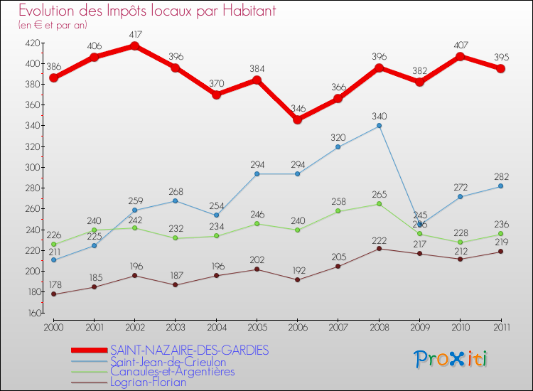 Evolution et montant des impôts locaux par Habitant pour SAINT-NAZAIRE-DES-GARDIES et les communes proches Comparaison des impôts locaux par habitant pour SAINT-NAZAIRE-DES-GARDIES et les communes voisines