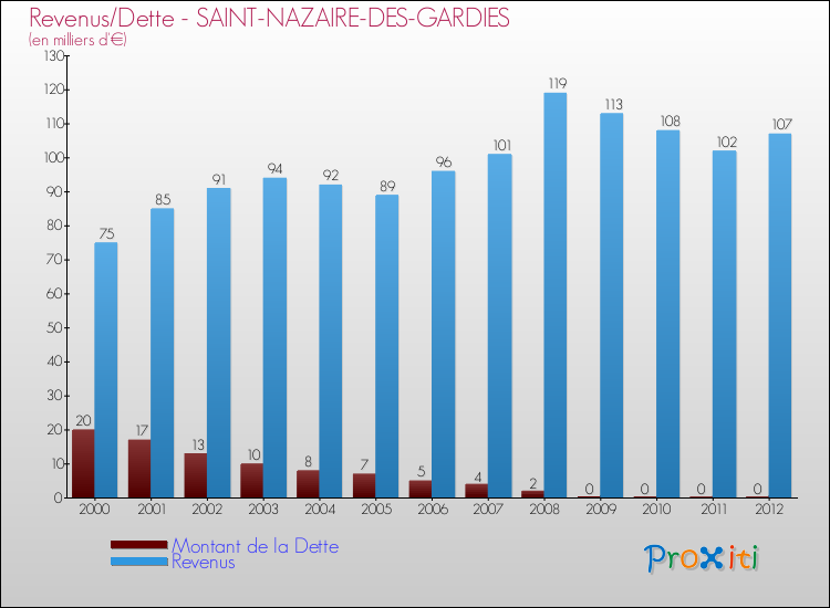 Evolution comparée de la dette et des revenus pour la commune de SAINT-NAZAIRE-DES-GARDIES de 2000 à 2012 Comparaison de la dette et des revenus pour SAINT-NAZAIRE-DES-GARDIES de 2000 à 2012