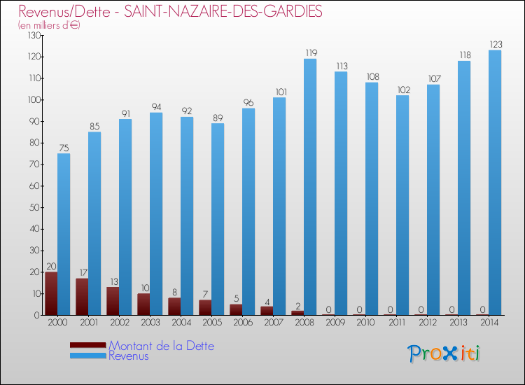 Evolution comparée de la dette et des revenus pour la commune de SAINT-NAZAIRE-DES-GARDIES de 2000 à 2014 Comparaison de la dette et des revenus pour SAINT-NAZAIRE-DES-GARDIES de 2000 à 2014