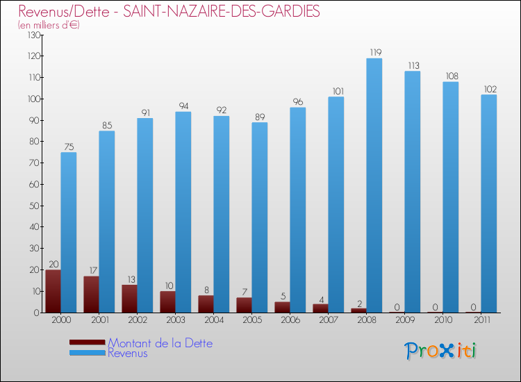 Evolution comparée de la dette et des revenus pour la commune de SAINT-NAZAIRE-DES-GARDIES de 2000 à 2011 Comparaison de la dette et des revenus pour SAINT-NAZAIRE-DES-GARDIES de 2000 à 2011