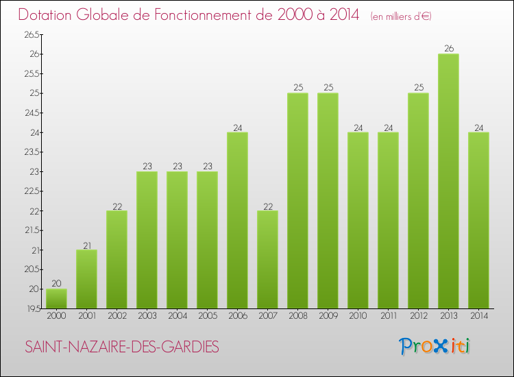 Evolution du montant de la Dotation Globale de Fonctionnement pour la commune de SAINT-NAZAIRE-DES-GARDIES de 2000 à 2014 Evolution du montant de la Dotation Globale de Fonctionnement pour SAINT-NAZAIRE-DES-GARDIES de 2000 à 2014