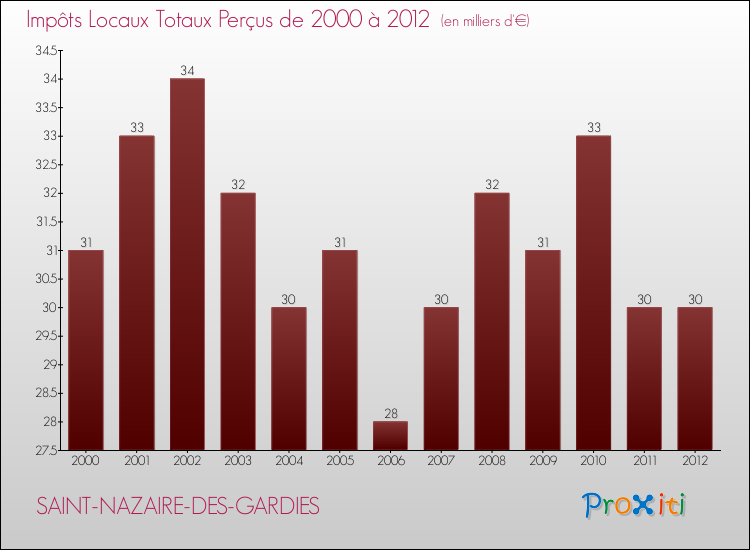 Evolution des Impôts Locaux pour la commune de SAINT-NAZAIRE-DES-GARDIES de 2000 à 2012 Evolution des Impôts Locaux pour SAINT-NAZAIRE-DES-GARDIES de 2000 à 2012