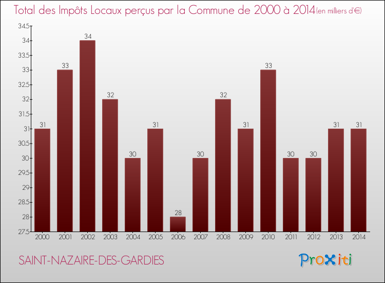 Evolution des Impôts Locaux pour la commune de SAINT-NAZAIRE-DES-GARDIES de 2000 à 2014 Evolution des Impôts Locaux pour SAINT-NAZAIRE-DES-GARDIES de 2000 à 2014